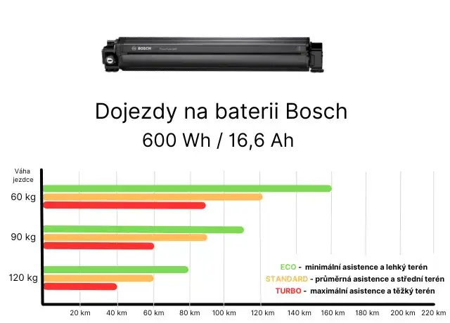 Battery - Bosch 600 Wh