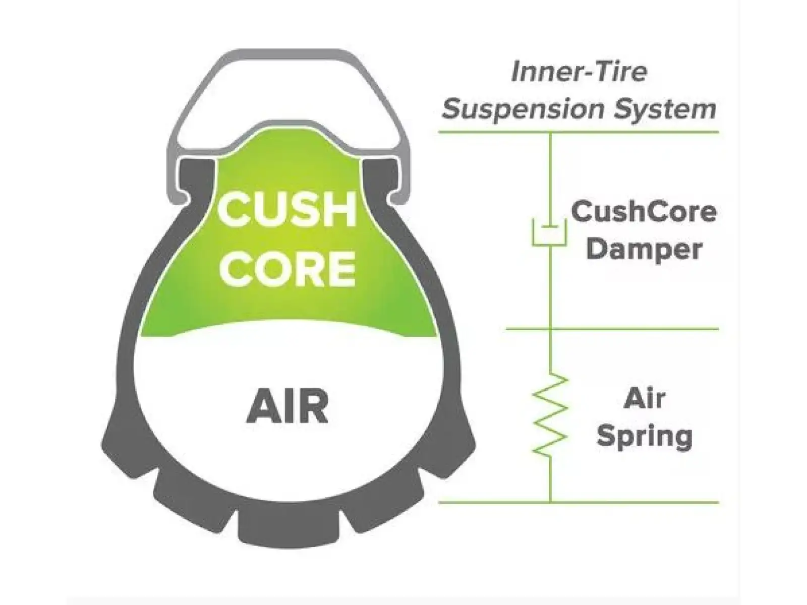 Cush Core PRO rim insert 1 pc