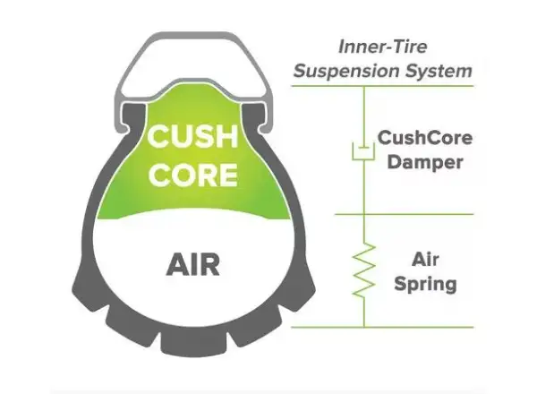 Cush Core PRO rim insert 1 pc