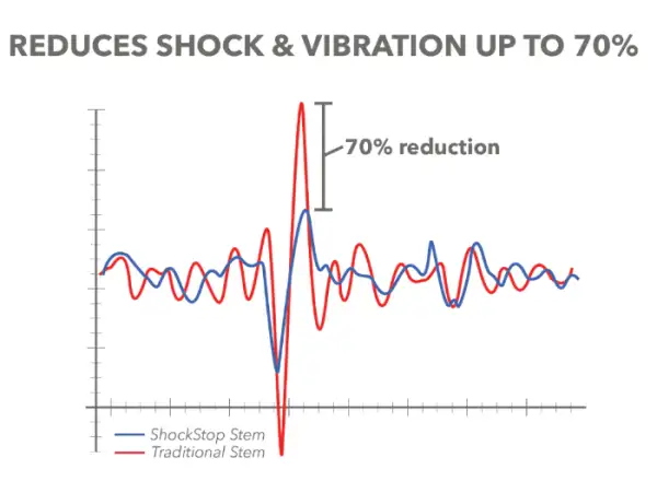 Redshift ShockStop Pro stem black