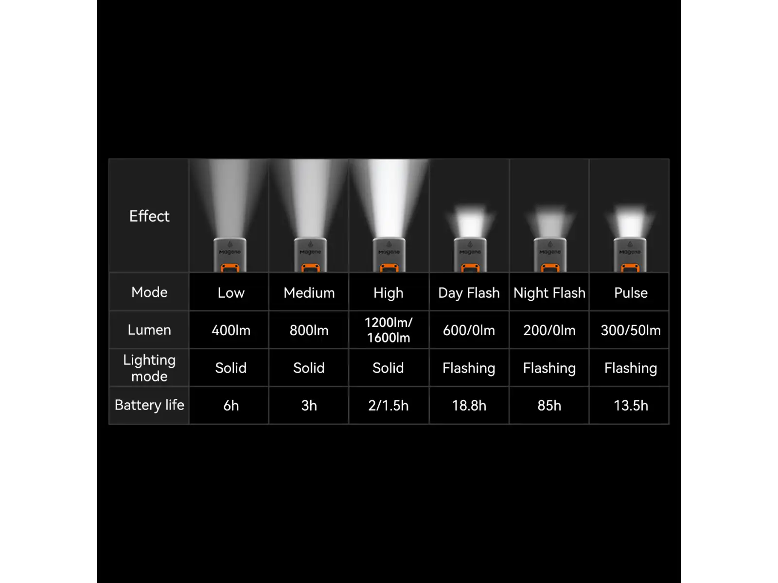 Magene AT1600 front light with power bank