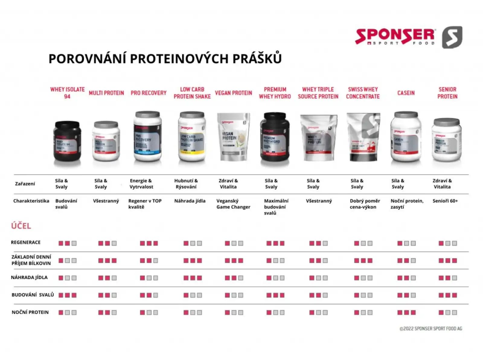 Sponser Low Carb Protein Shake Raspberry 550 g