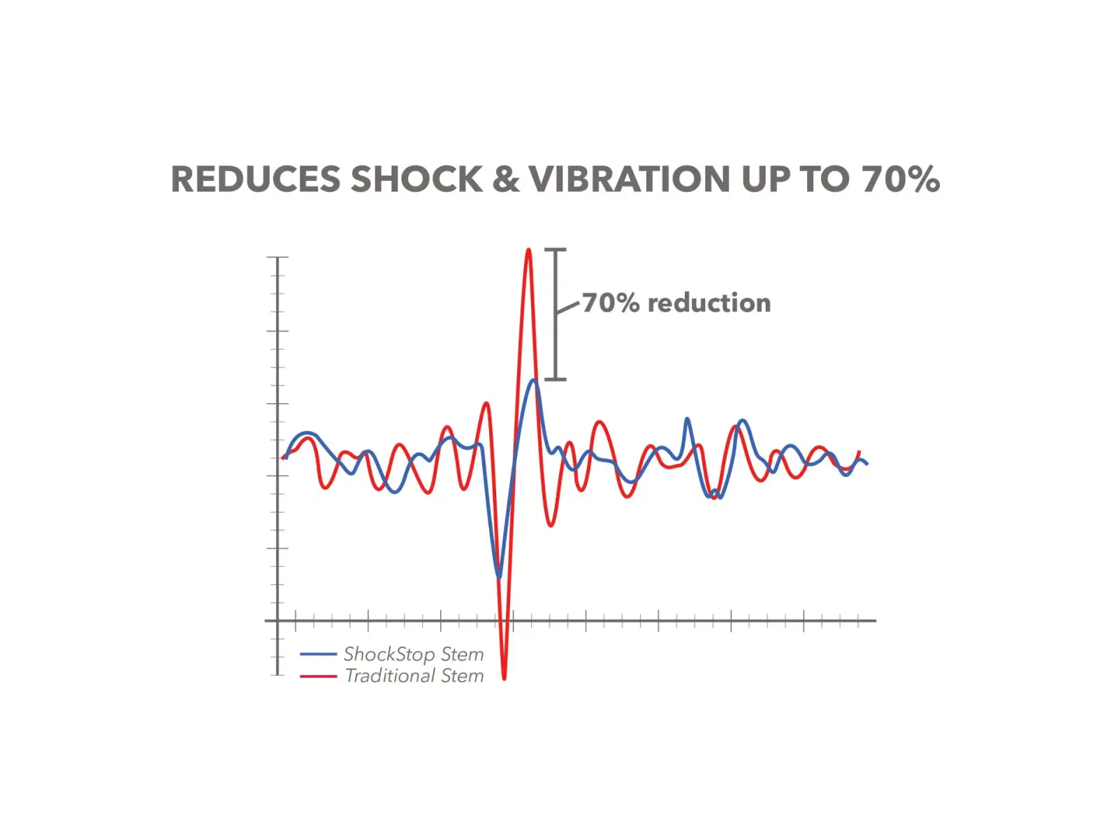 Redshift ShockStop stem +/- 6 ° 1 1/8" 90 mm black