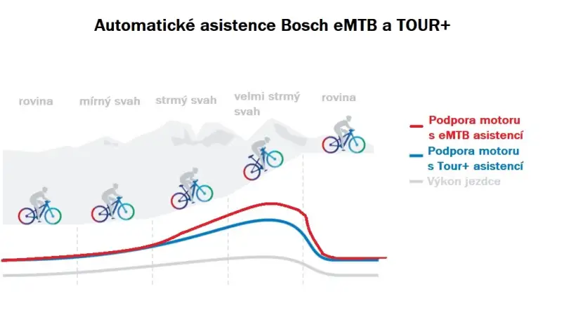 Auto Modes Bosch