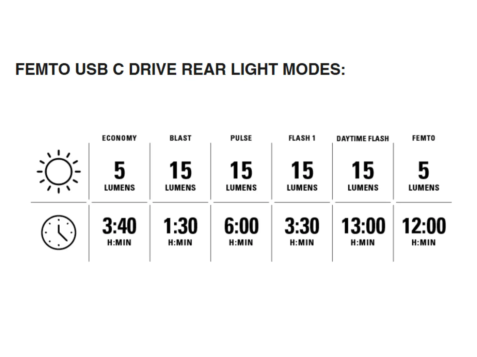 Lezyne Hecto Drive 500XL / Femto USB-C light set Black
