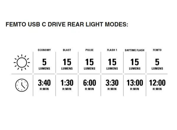 Lezyne Hecto Drive 500XL / Femto USB-C light set Black