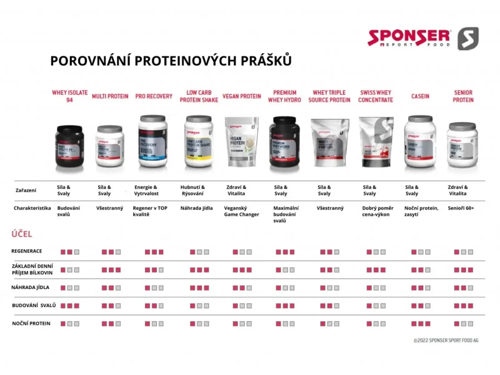 Sponser Premium Whey Hydro whey isolate 850 g Chocolate