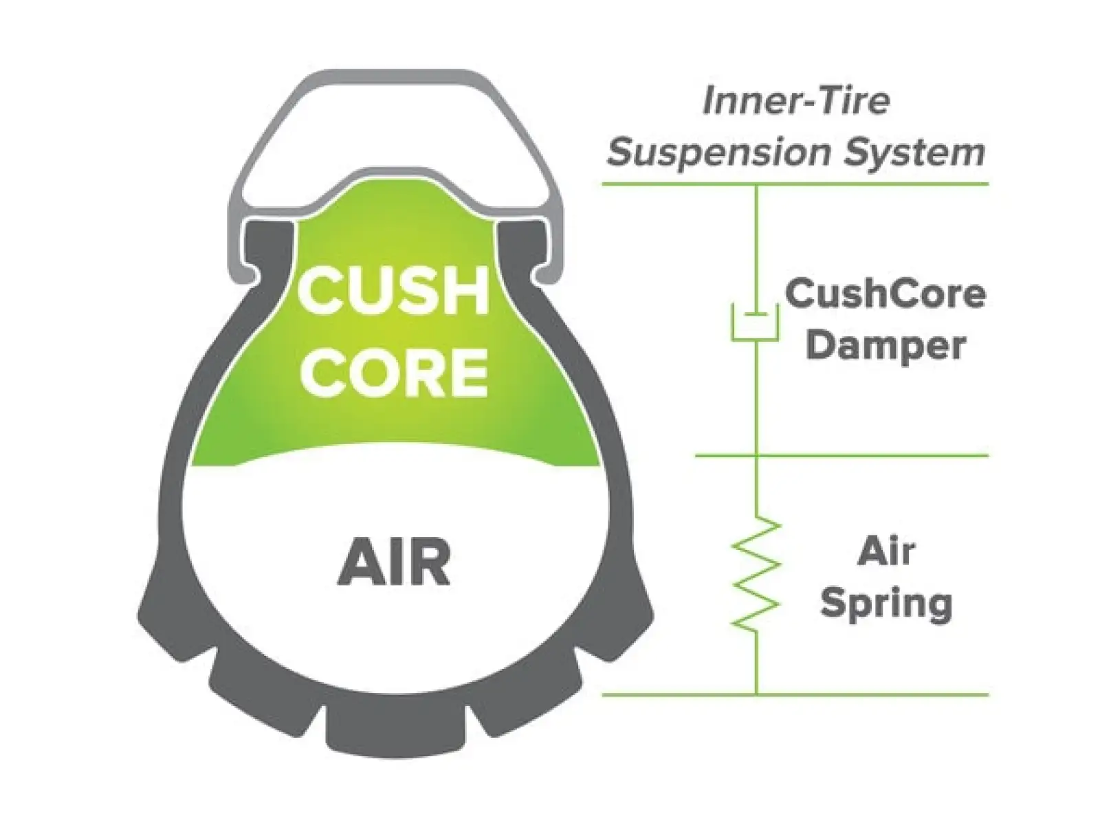 Cush Core Gravel/CX rim insert Set
