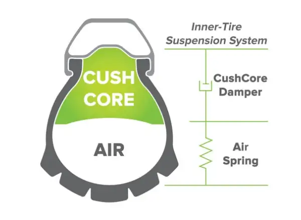 Cush Core Gravel/CX rim insert Set