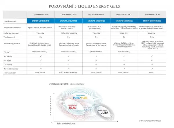 Sponser Liquid Energy Plus energy gel with caffeine cola-lemon 70 g